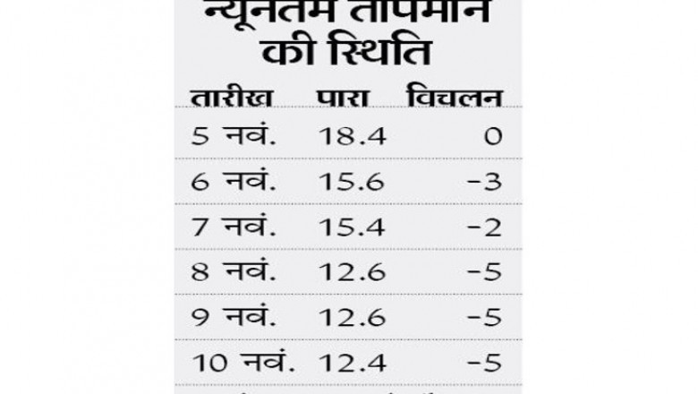 बढ़ने लगी ठिठुरन:लगातार तीन दिन से रात का तापमान सामान्य से 5 डिग्री नीचे, अगले 48 घंटों में मौसम में बदलाव के आसार, और बढ़ेगी ठंड
