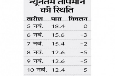 बढ़ने लगी ठिठुरन:लगातार तीन दिन से रात का तापमान सामान्य से 5 डिग्री नीचे, अगले 48 घंटों में मौसम में बदलाव के आसार, और बढ़ेगी ठंड