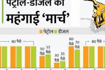 जेब पर तेल का बोझ बढ़ना जारी