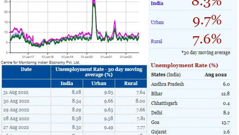 सुखद समाचार: देश में सबसे कम बेरोजगारी छत्तीसगढ़ में, गैर-सरकारी संस्था के आंकड़ों ने दी गवाही
