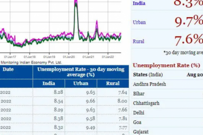 सुखद समाचार: देश में सबसे कम बेरोजगारी छत्तीसगढ़ में, गैर-सरकारी संस्था के आंकड़ों ने दी गवाही