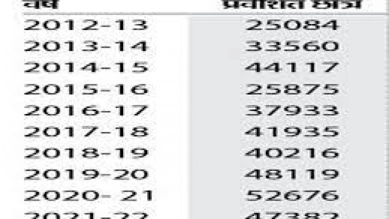 12 साल में आरटीई से साढ़े चार लाख बच्चों को दाखिला, इनमें 70 हजार ने छोड़ी पढ़ाई