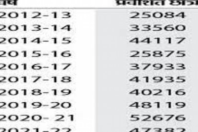 12 साल में आरटीई से साढ़े चार लाख बच्चों को दाखिला, इनमें 70 हजार ने छोड़ी पढ़ाई