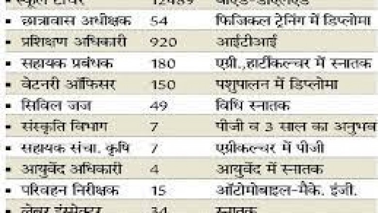 तीन माह में व्यापमं-पीएससी से निकली 14 हजार वैकेंसी : जो सिर्फ ग्रेजुएट उनके हिस्से में 254 पोस्ट...