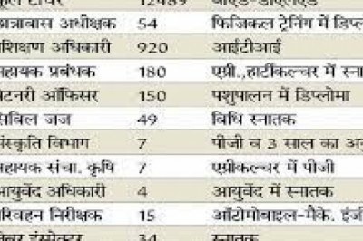 तीन माह में व्यापमं-पीएससी से निकली 14 हजार वैकेंसी : जो सिर्फ ग्रेजुएट उनके हिस्से में 254 पोस्ट...