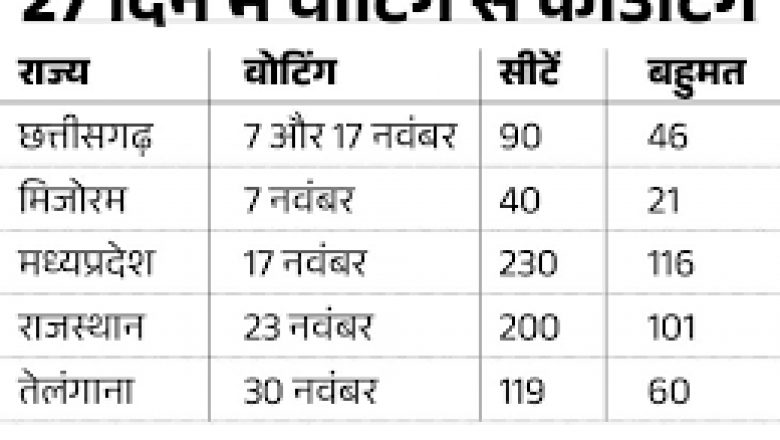 55 दिन बाद मिलेगी छत्तीसगढ़ की नई सरकार : 7 नवंबर को 20 और 17 नवंबर को 70 सीटों पर वोटिंग....3 दिसंबर को नतीजे....