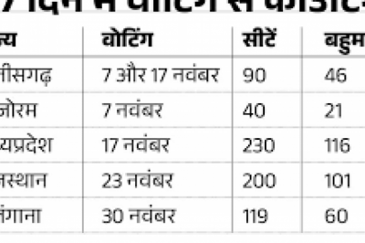 55 दिन बाद मिलेगी छत्तीसगढ़ की नई सरकार : 7 नवंबर को 20 और 17 नवंबर को 70 सीटों पर वोटिंग....3 दिसंबर को नतीजे....