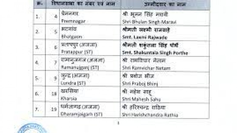 BJP प्रत्याशियों की दूसरी लिस्ट जारी.....3 सांसद समेत सभी सीटिंग MLA को मिली टिकट....
