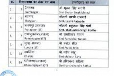 BJP प्रत्याशियों की दूसरी लिस्ट जारी.....3 सांसद समेत सभी सीटिंग MLA को मिली टिकट....