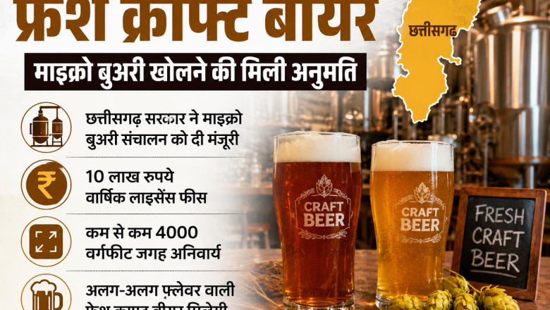 छत्तीसगढ़ में अब मिलेगी फ्रेश क्राफ्ट बीयर, माइक्रो ब्रुअरी खोलने की मिली अनुमति