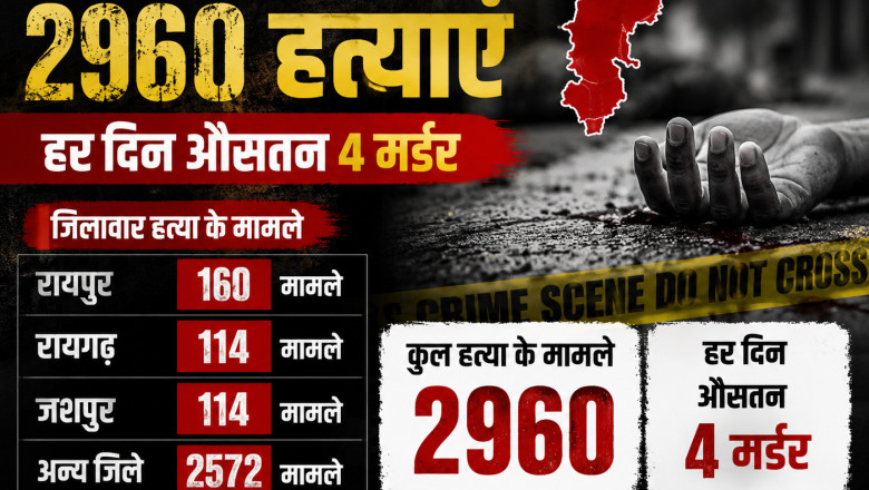 छत्तीसगढ़ में 2 साल में 2960 हत्याएं: हर दिन औसतन 4 मर्डर, रायपुर सबसे आगे; रायगढ़ और जशपुर में 114-114 मामले