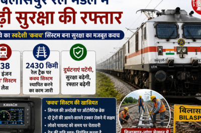बिलासपुर रेल मंडल में बढ़ी सुरक्षा की रफ्तार, 238 इंजन 'कवच' सिस्टम से लैस, 2430 किमी ट्रैक पर काम जारी
