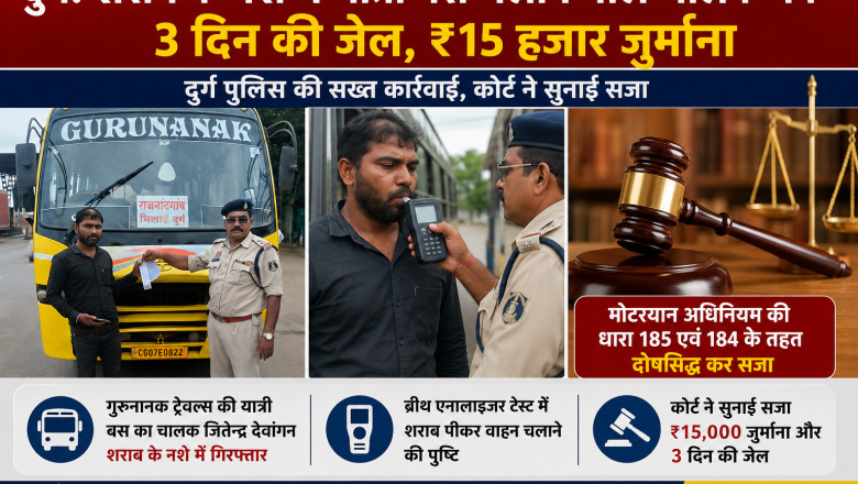 दुर्ग में पहली बार नशे में बस चलाने वाले चालक को जेल, कोर्ट ने ₹15 हजार जुर्माना और 3 दिन की सजा सुनाई
