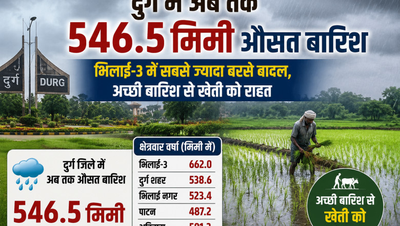 दुर्ग में अब तक 546.5 मिमी औसत बारिश: भिलाई-3 में सबसे ज्यादा बरसे बादल, अच्छी बारिश से खेती को राहत