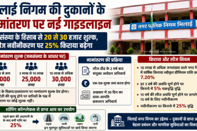 भिलाई निगम की दुकानों के नामांतरण पर नई गाइडलाइन: जनसंख्या के हिसाब से 20 से 30 हजार शुल्क, लीज नवीनीकरण पर 25% किराया बढ़ेगा