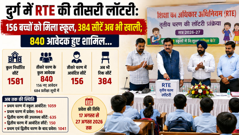 दुर्ग में RTE की तीसरी लॉटरी: 156 बच्चों को मिला स्कूल, 384 सीटें अब भी खाली; 840 आवेदक हुए शामिल...