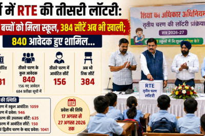 दुर्ग में RTE की तीसरी लॉटरी: 156 बच्चों को मिला स्कूल, 384 सीटें अब भी खाली; 840 आवेदक हुए शामिल...