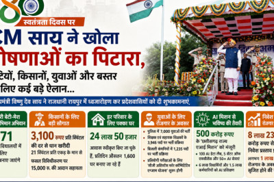 80वें स्वतंत्रता दिवस पर CM साय ने खोला घोषणाओं का पिटारा, बेटियों, किसानों, युवाओं और बस्तर के लिए कई बड़े ऐलान...