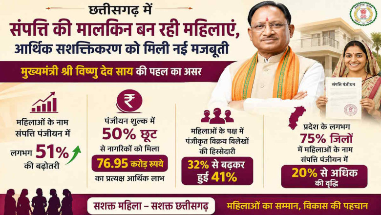 महिलाओं के नाम संपत्ति पंजीयन में 51% की बढ़ोतरी, 76.95 करोड़ रुपये का मिला आर्थिक लाभ...