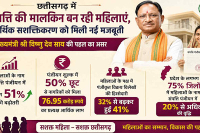 महिलाओं के नाम संपत्ति पंजीयन में 51% की बढ़ोतरी, 76.95 करोड़ रुपये का मिला आर्थिक लाभ...