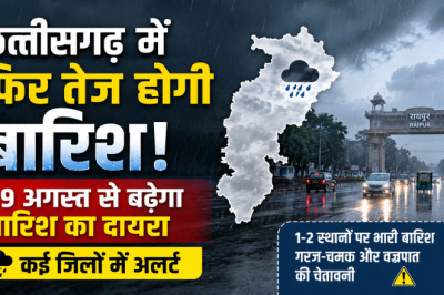 छत्तीसगढ़ में फिर तेज होगी बारिश: 29 अगस्त से बढ़ेगा बारिश का दायरा, कई जिलों में अलर्ट...